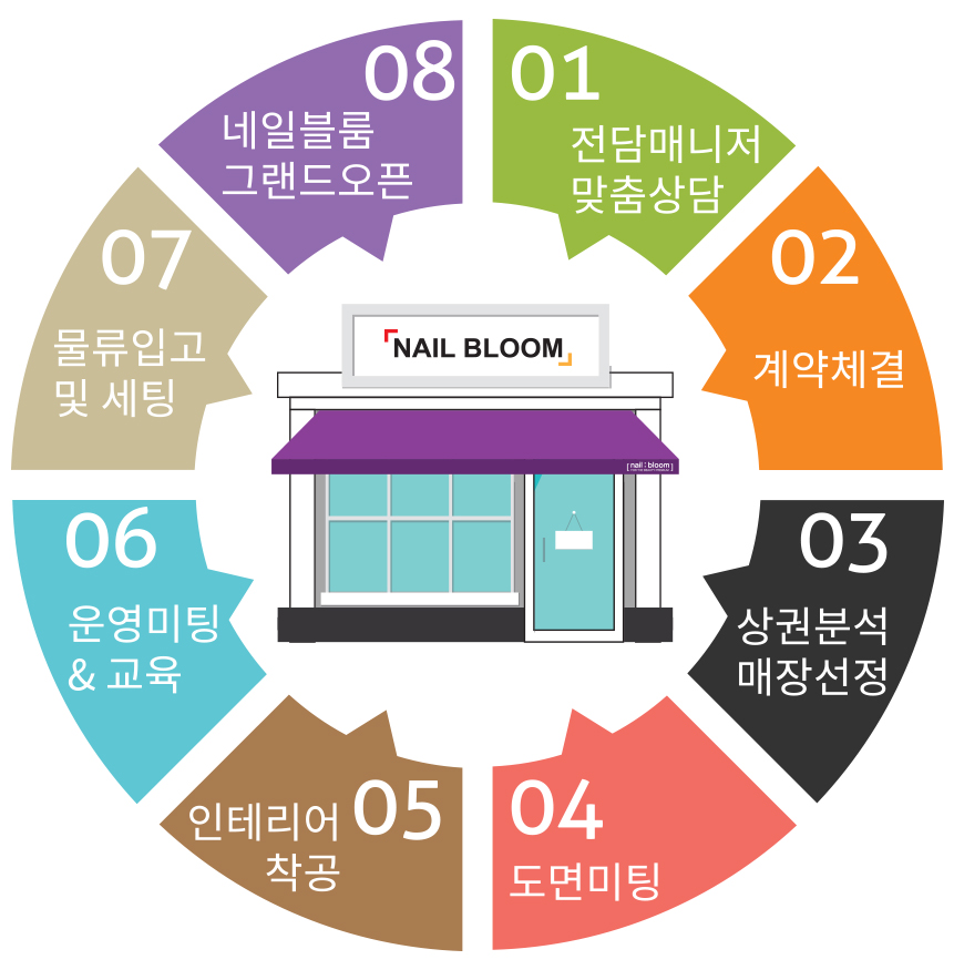 네일아트창업 브랜드 네일블룸